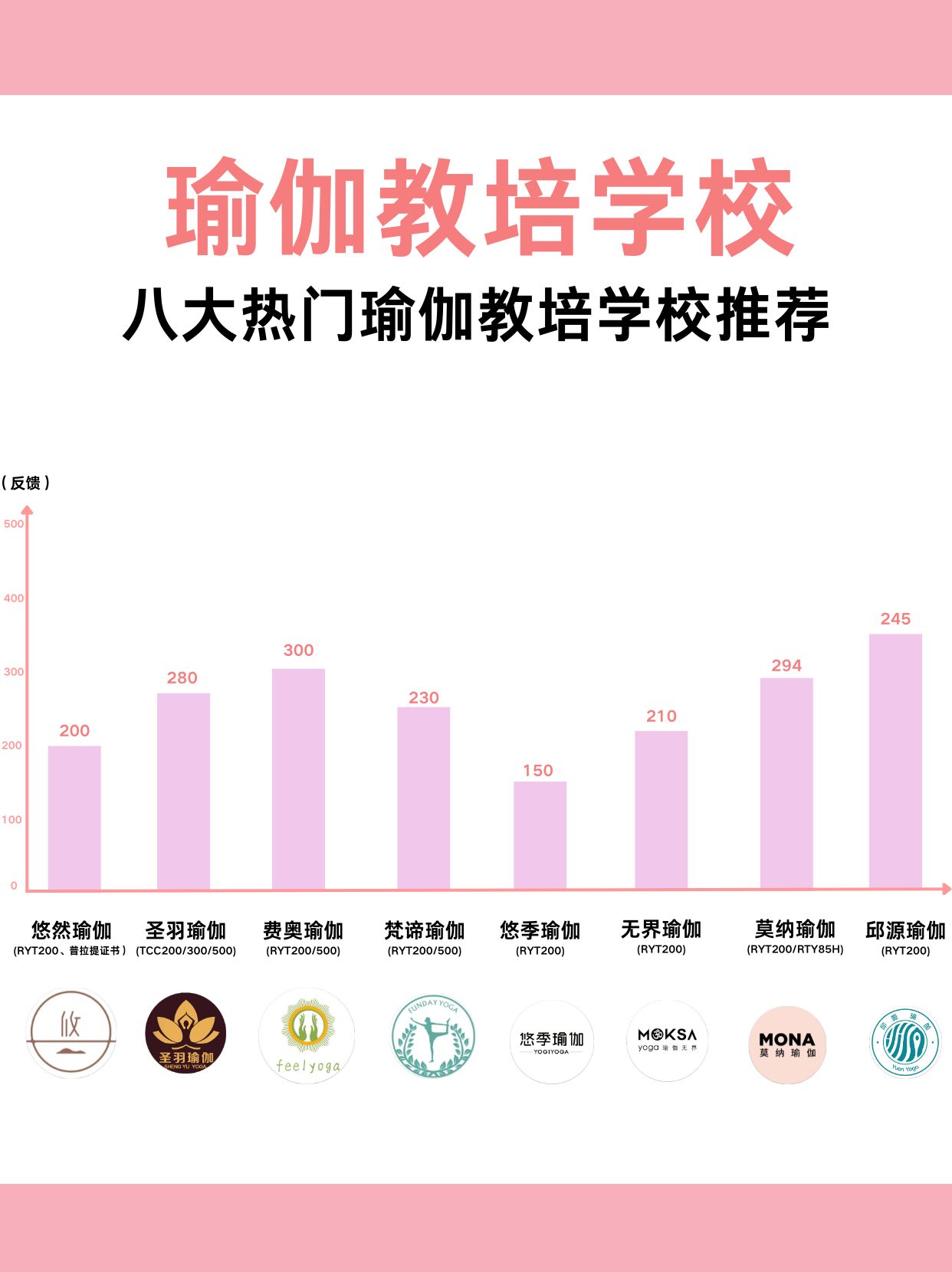 ①悠然瑜伽 证书:ryt200,普拉提证书 💨费用:11800  ②圣羽瑜伽