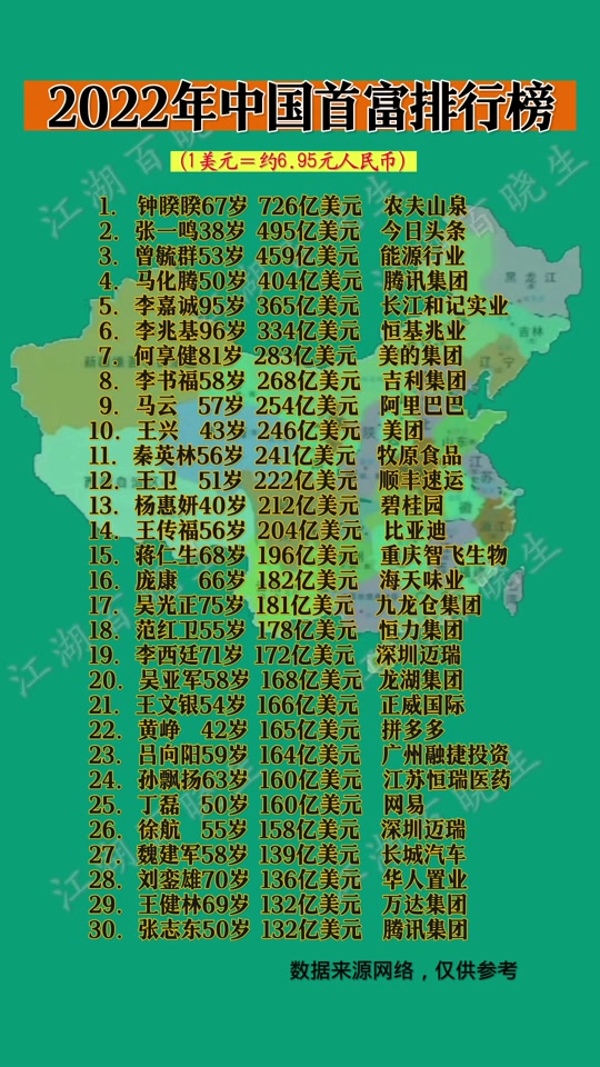 2024中国首富排行榜都是哪些地方 - 抖音