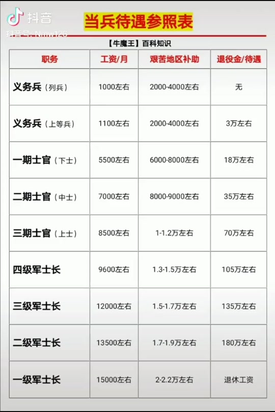 部队一级军士长退休待遇怎么算 - 抖音