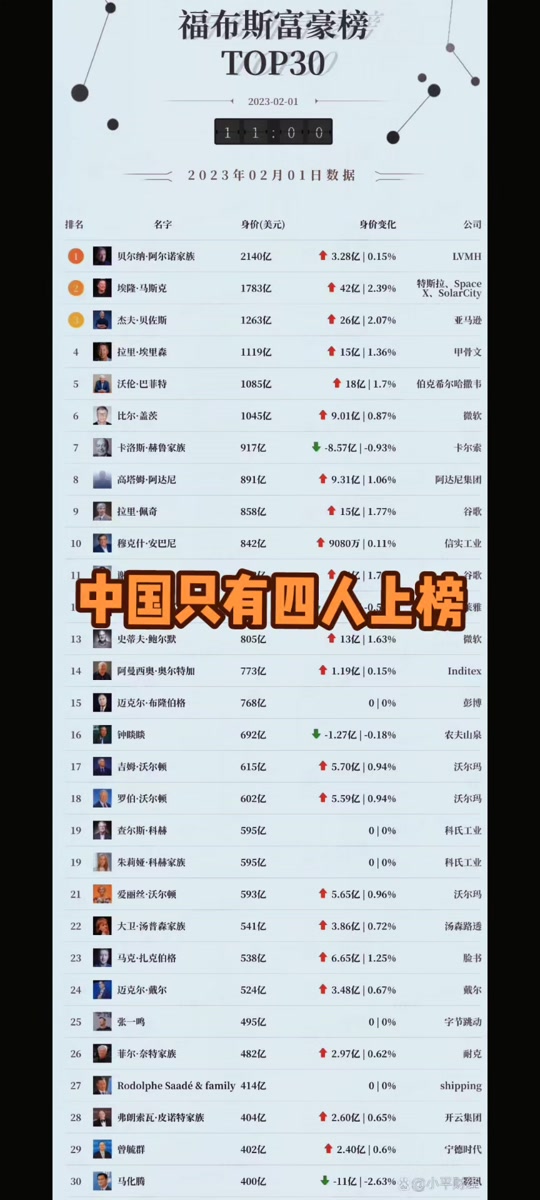 福布斯2024全球富豪榜中国多少个 - 抖音
