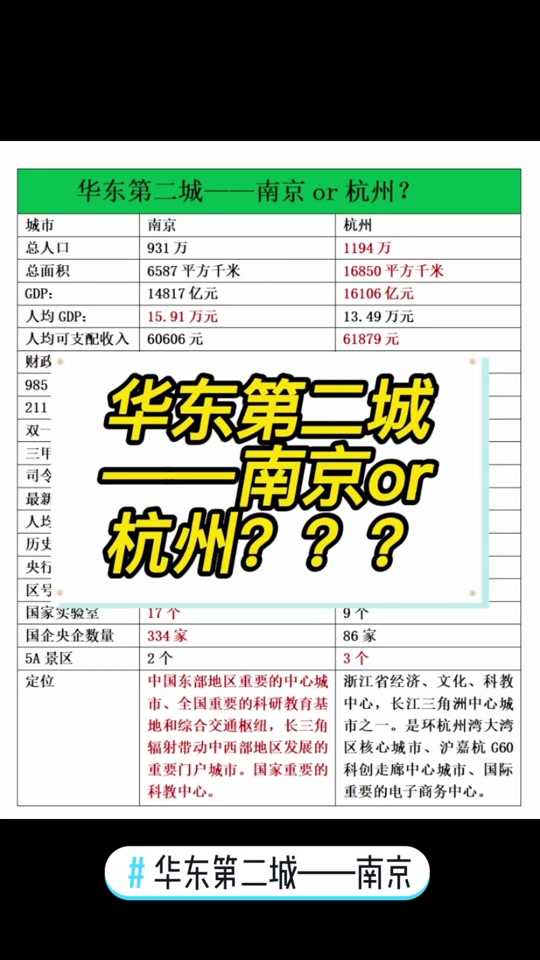 南京和杭州gdp对比 - 抖音