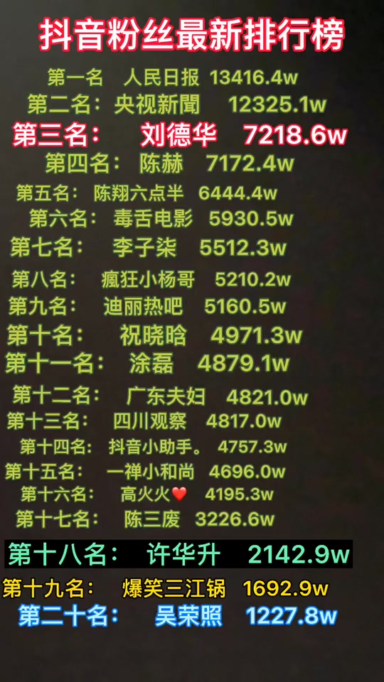 抖音粉丝最多的是谁_2023年抖音粉丝最多的是谁_莆田抖音粉丝最多的是
