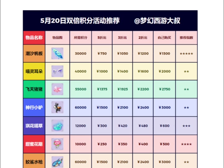 梦幻西游双倍积分可以买酒肆吗 - 抖音