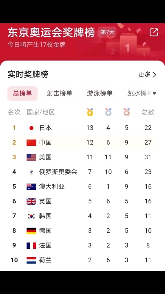 冬奥会奖牌排行榜在哪看 - 抖音