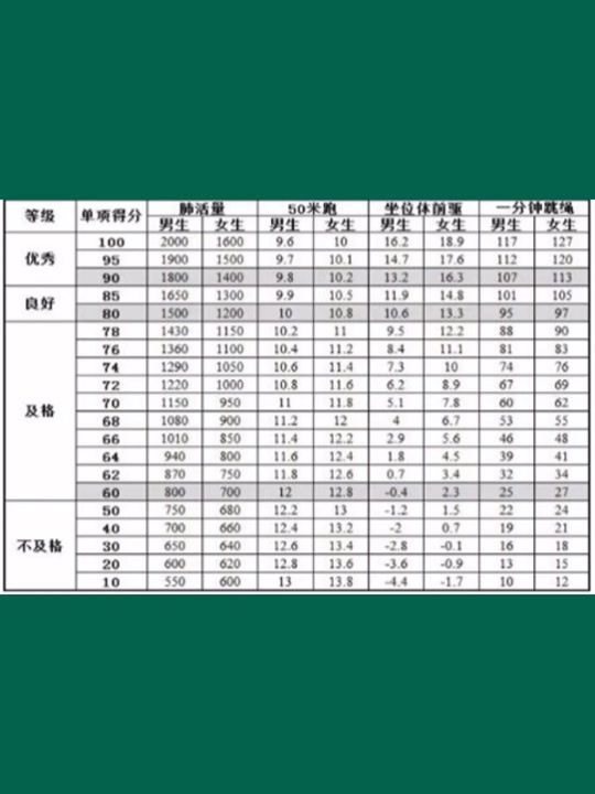 一年级小学生60米跑标准表 - 抖音