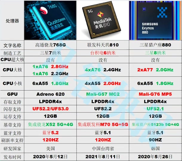 联发科6580相当于骁龙多少 - 抖音