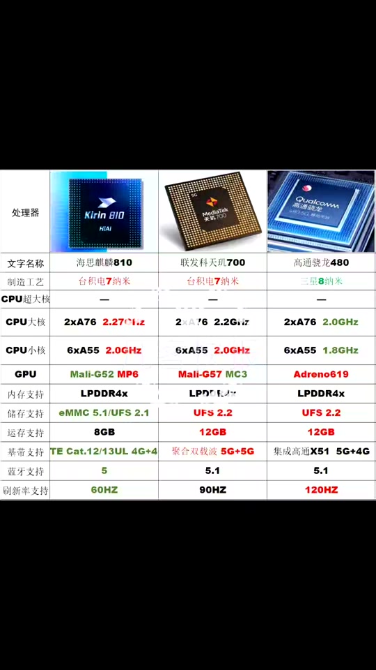 骁龙480对比麒麟810跑分