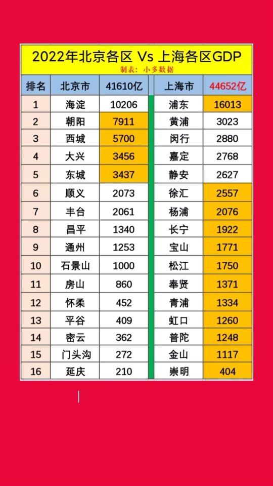 北京上海一季度gdp对比 - 抖音