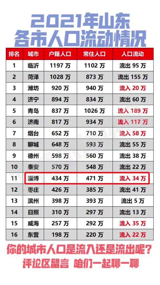 2025烟台人口净流入还是流出