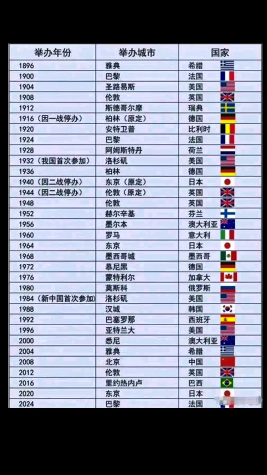 排行榜 #奥运会 #涨知识 历届奥运会举办时间,城市,国家!