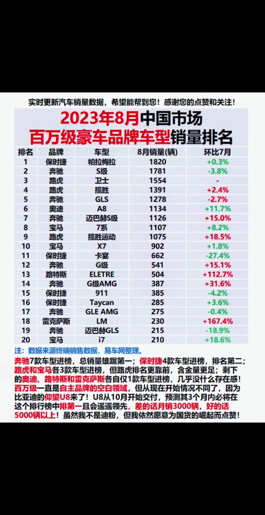 百万豪车销量排行榜 - 抖音