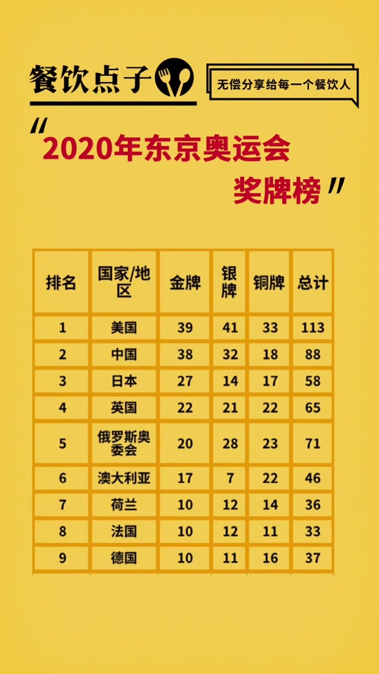 奥运会奖牌榜有几种 - 抖音