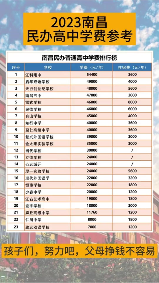 南昌2024高中收费标准明细表 - 抖音