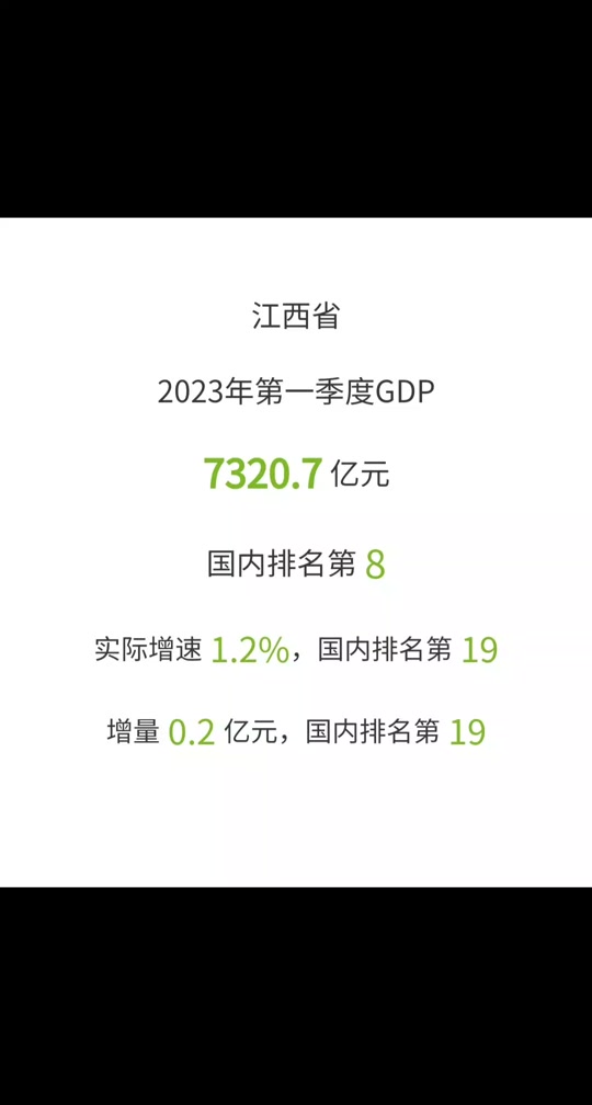 江西上饶一季度gdp什么时候发布 - 抖音