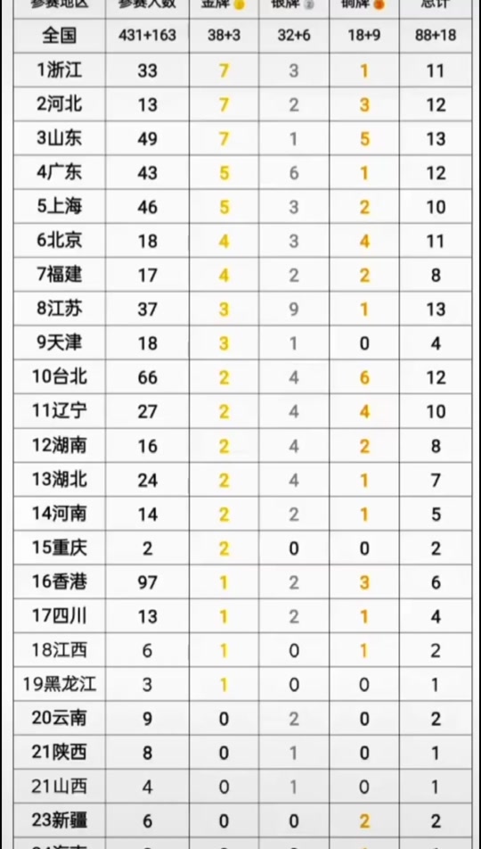 2021年东京奥运举重队几个金牌 - 抖音