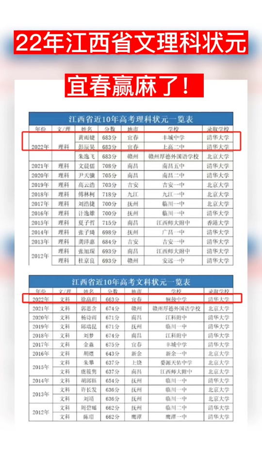 荣获江西省高考状元 - 抖音