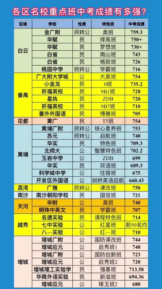 天河区华实学校中考成绩