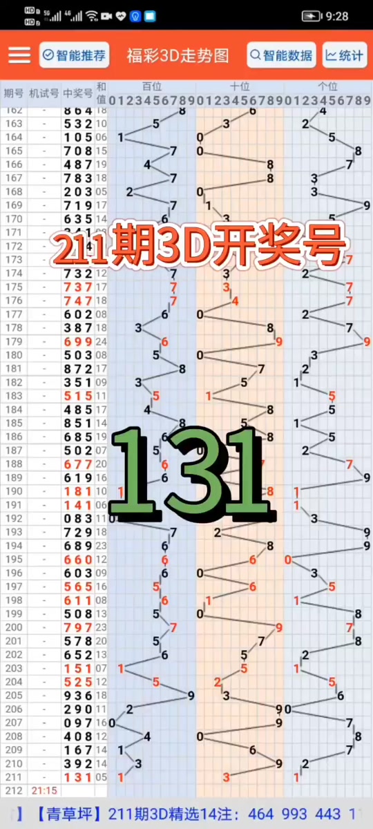 今天3-2 3d开奖号是多少 - 抖音