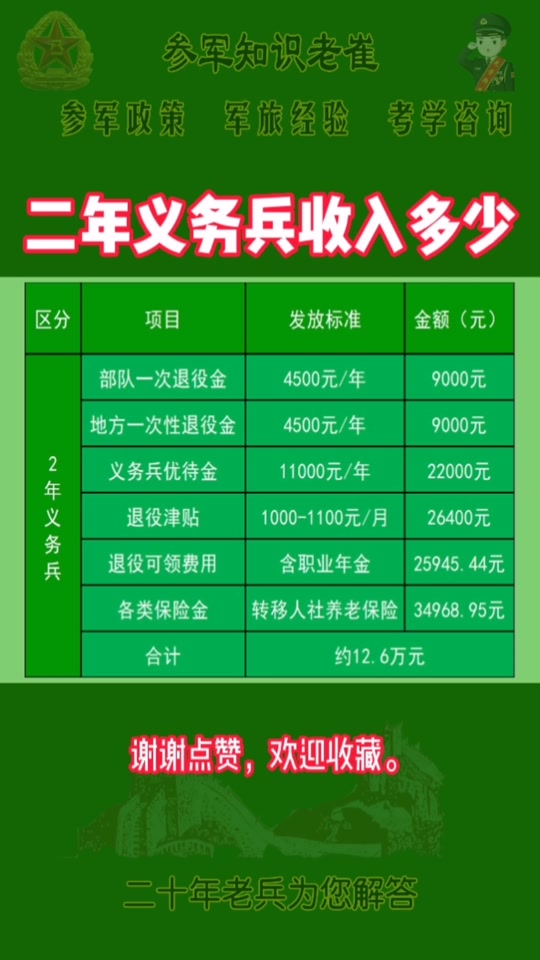 珠海入伍当兵2年退伍费有多少 - 抖音