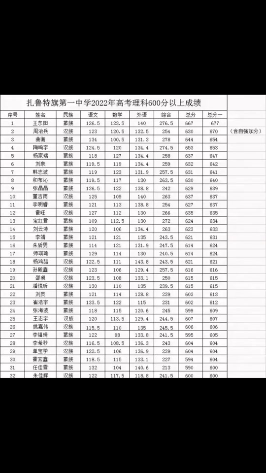 扎鲁特一中_扎鲁特一中老师名单_扎鲁特一中校花 - 抖音