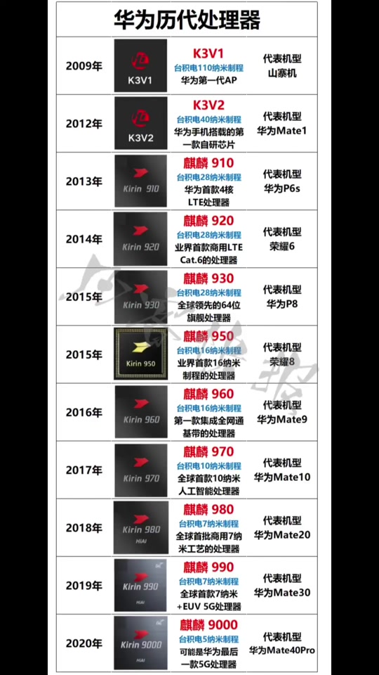 海思麒麟芯片对比天梯图 - 抖音