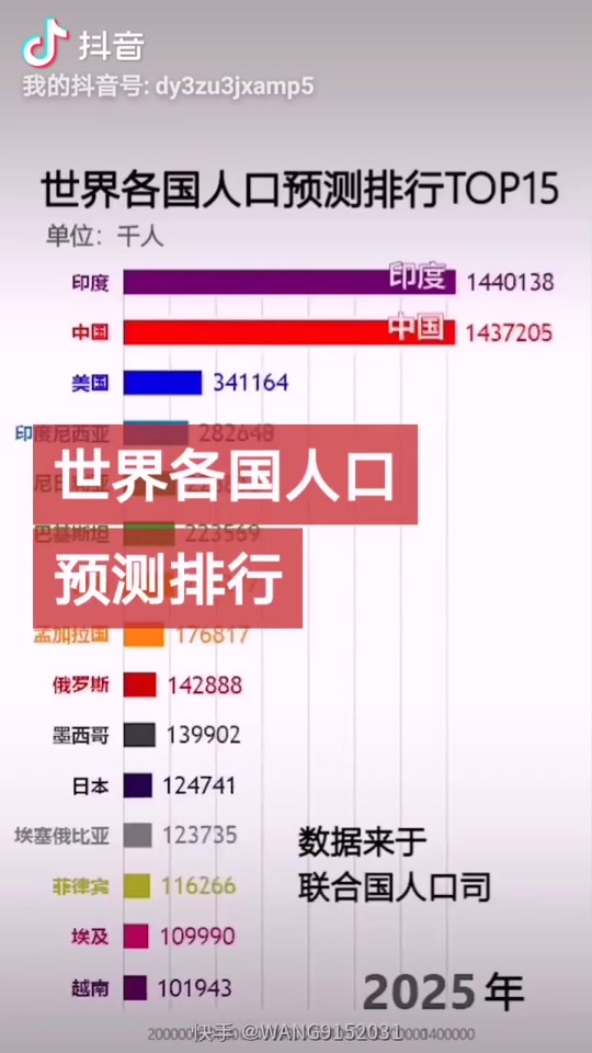中国各省印度各邦人口对比 - 抖音