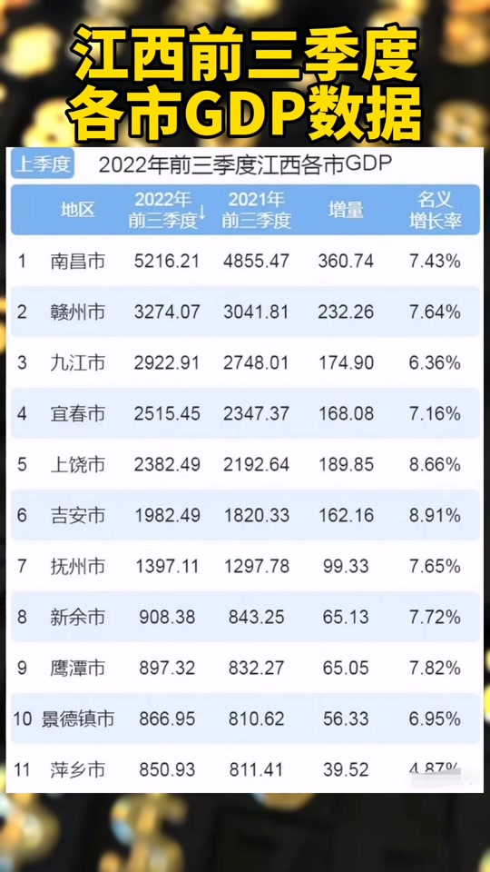 江西上饶一季度gdp什么时候发布 - 抖音
