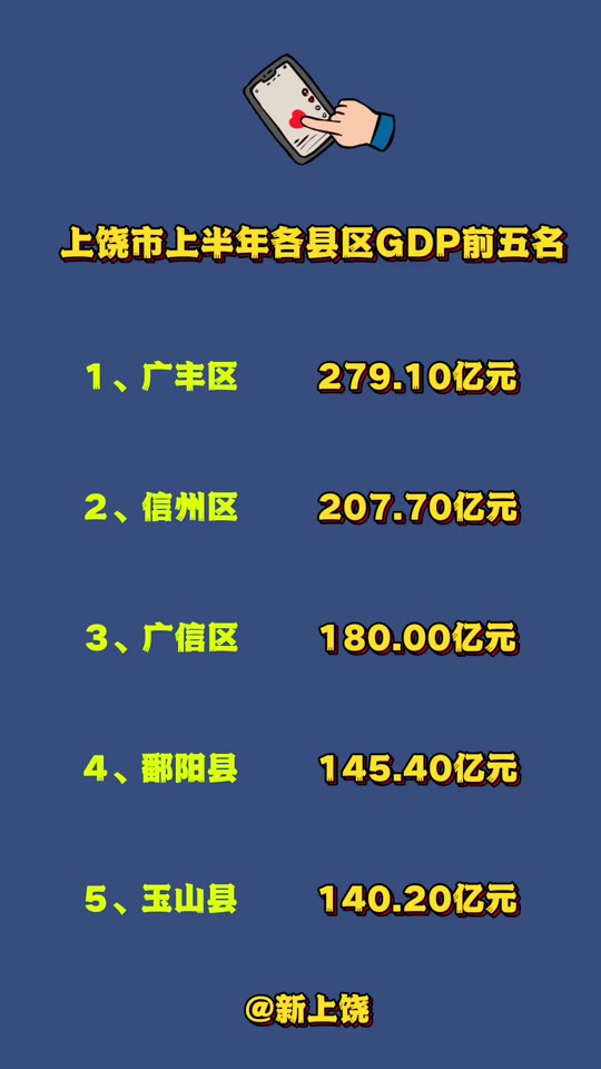江西上饶一季度gdp什么时候发布 - 抖音