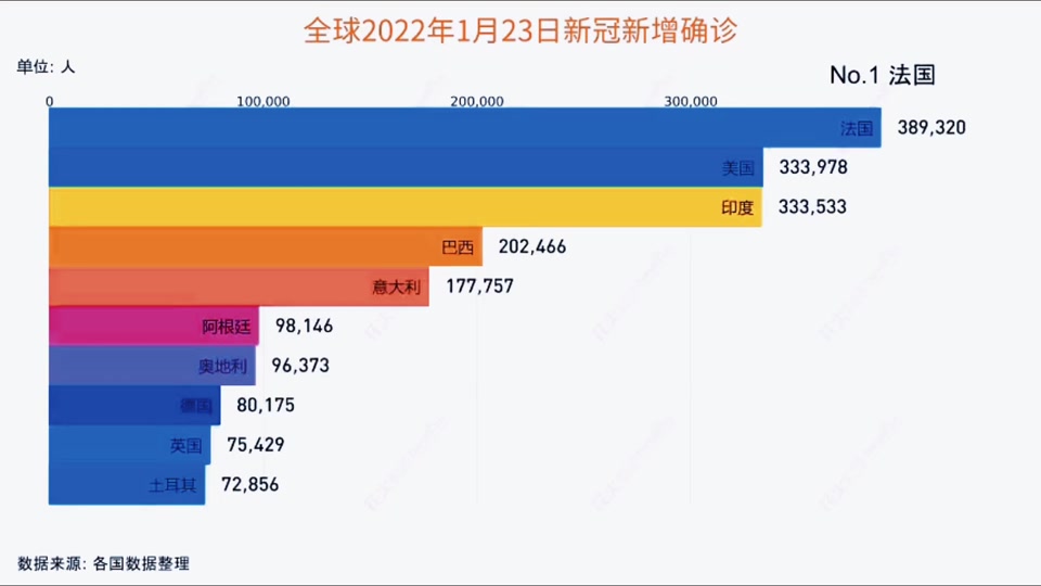 关于全球疫情最新排序图片大全的信息