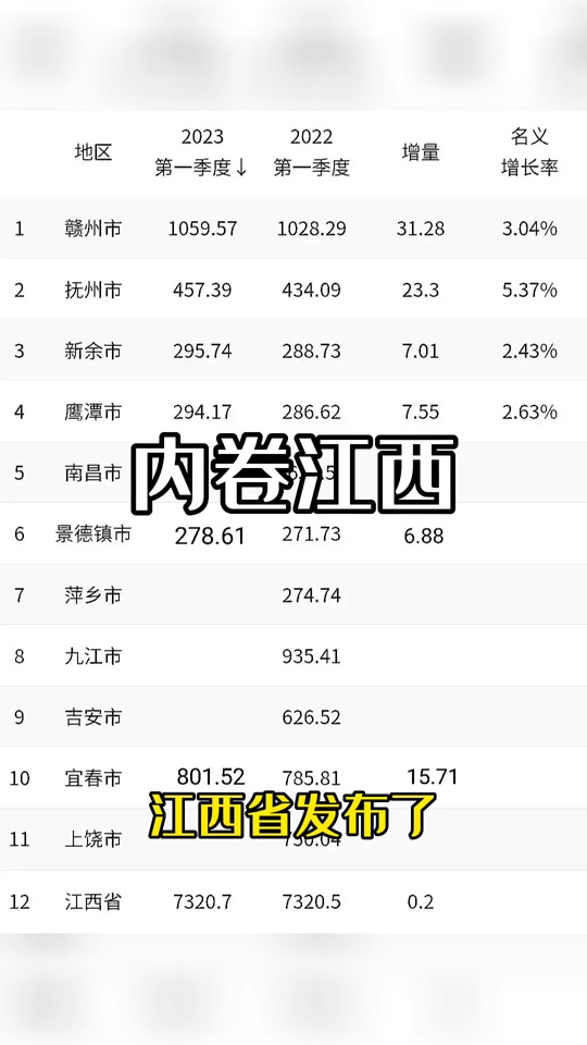江西上饶一季度gdp什么时候发布 - 抖音