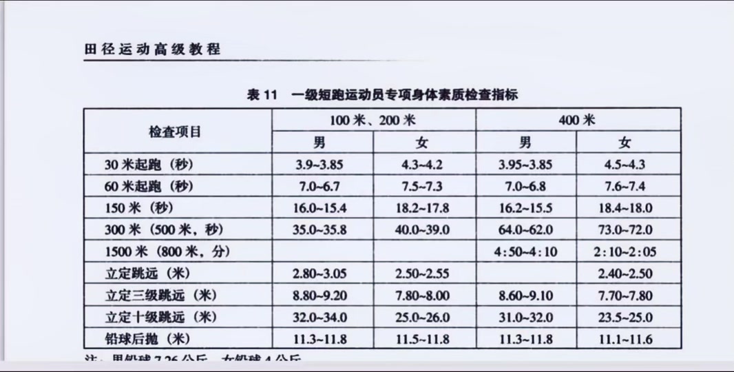 一级运动员100米多少秒 - 抖音