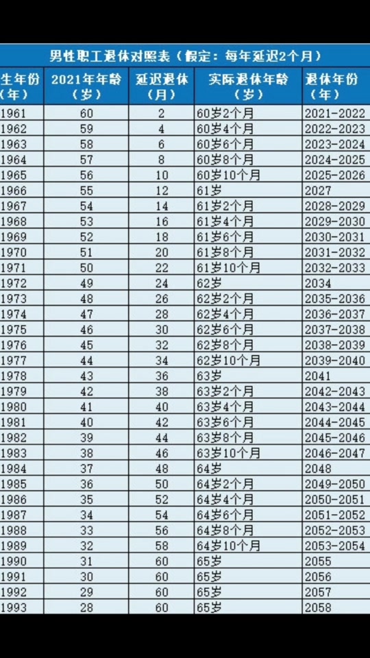 2023延迟退休年龄一览_2023延迟退休年龄一览表最新_延迟退休年龄一览