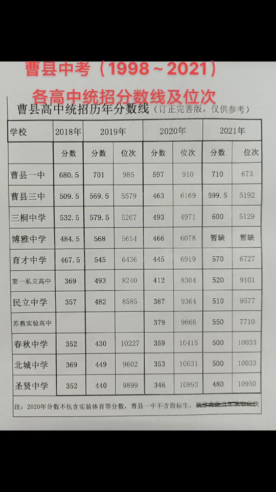 2023曹县中考时间
