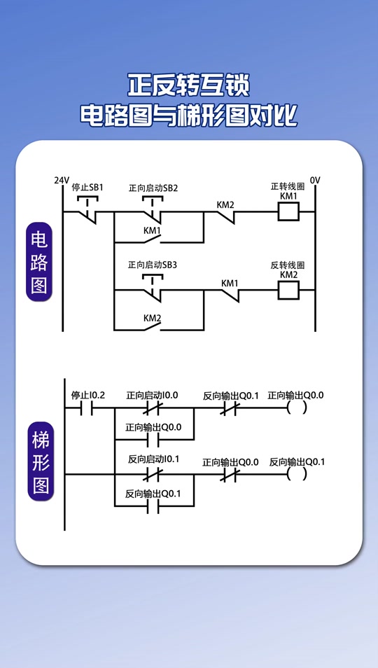 汇川plc正反转梯形图