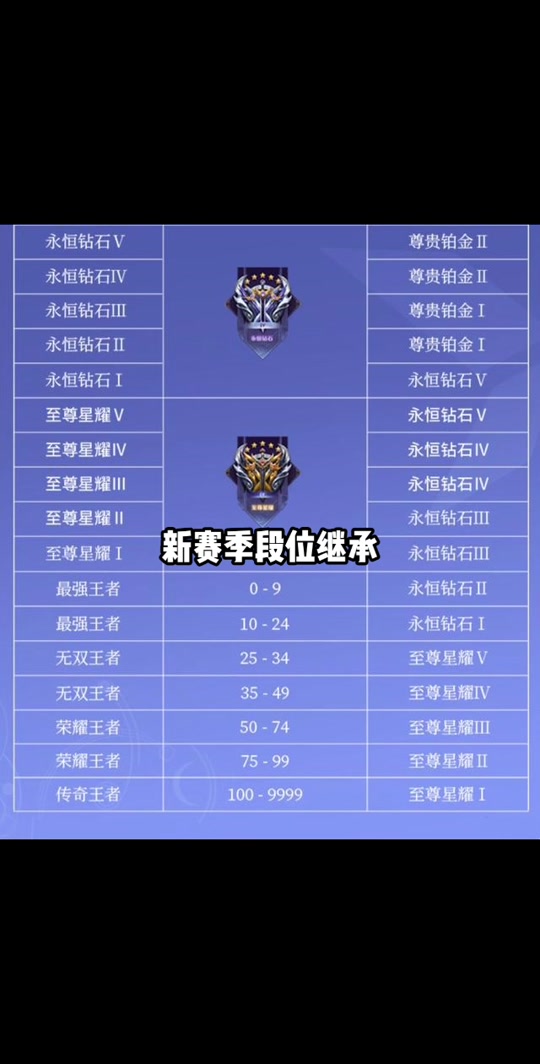 王者段位继承按最高还是当前2024 - 抖音