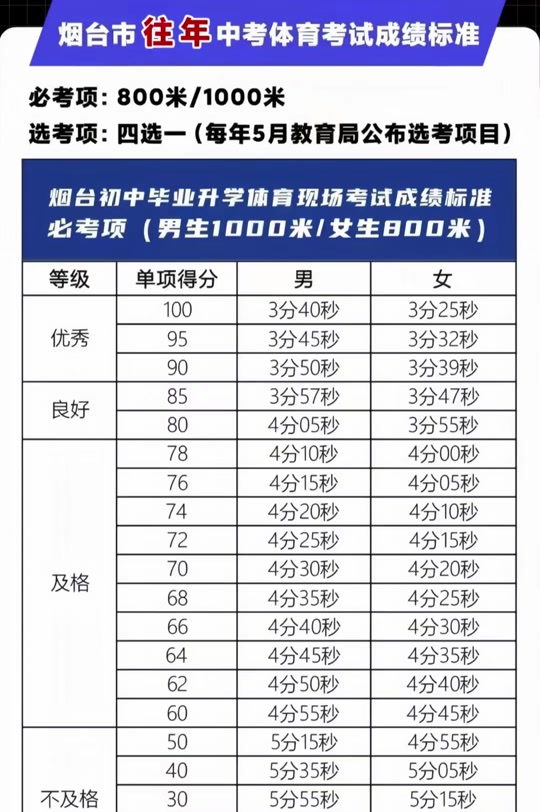 朔州市中考体育女子800米评分标准 - 抖音