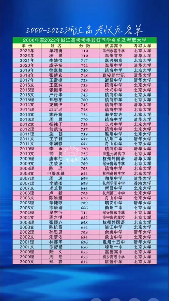 王春阳的女儿是浙江省状元多少分 - 抖音