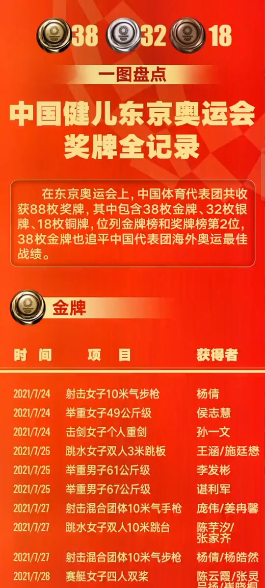 赵帅郑姝音东京奥运会得奖了吗 - 抖音
