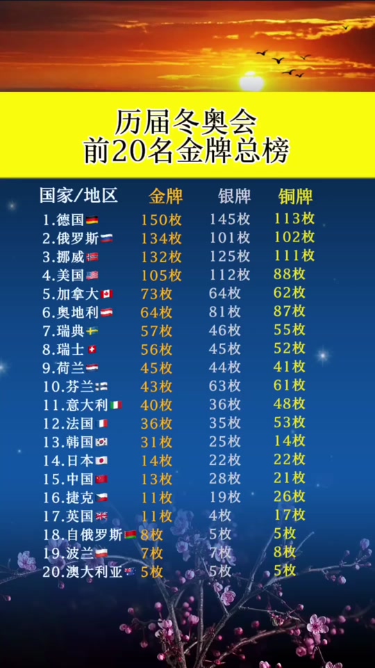 冬奥会历届奖牌榜 - 抖音