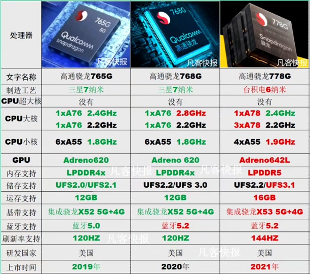骁龙768g和骁龙7gen3对比 - 抖音