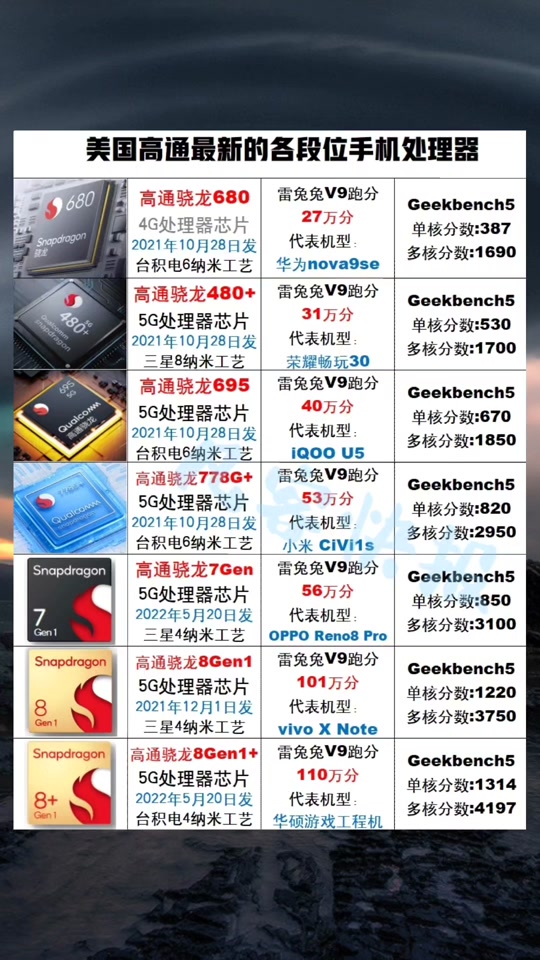 骁龙680对比sdm710 - 抖音