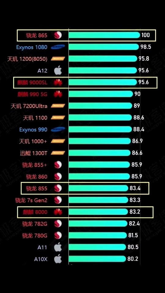 每年的旗舰处理器麒麟和骁龙跑分对比 - 抖音
