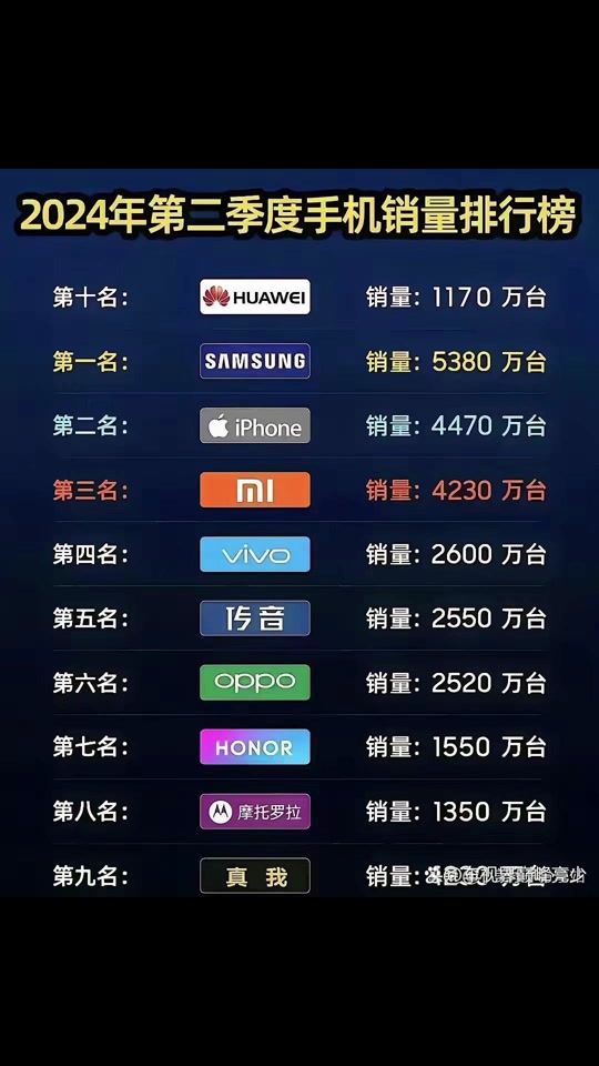 2016手机销量排行榜=2016年手机性价比排行