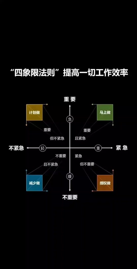 过路人:四象限法则. 区分重要,不重要,紧急和不紧急,提高效率
