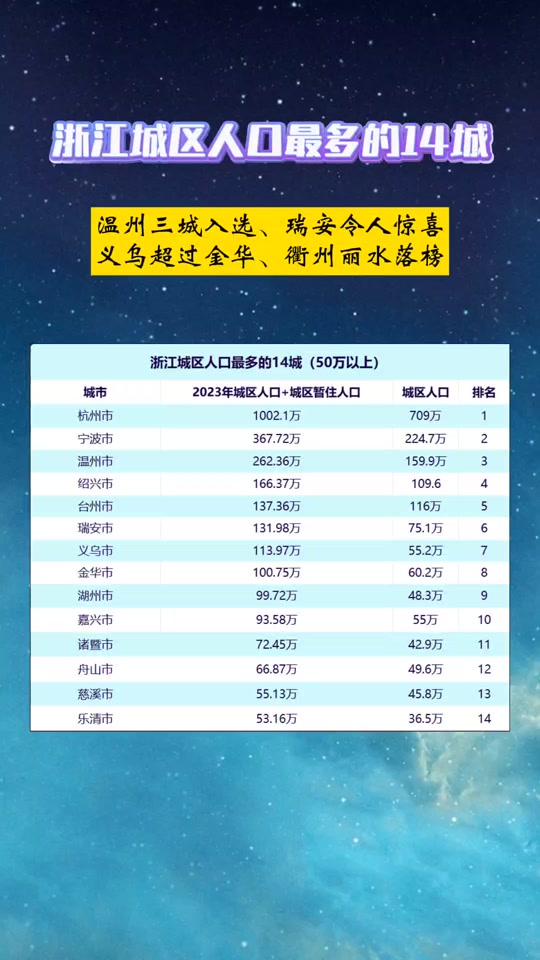 2024年浙江省哪个城市人口最多 - 抖音