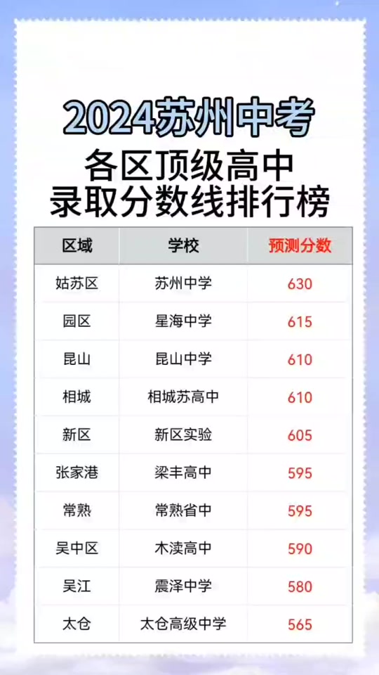 2024苏州吴县高中最高分多少 - 抖音