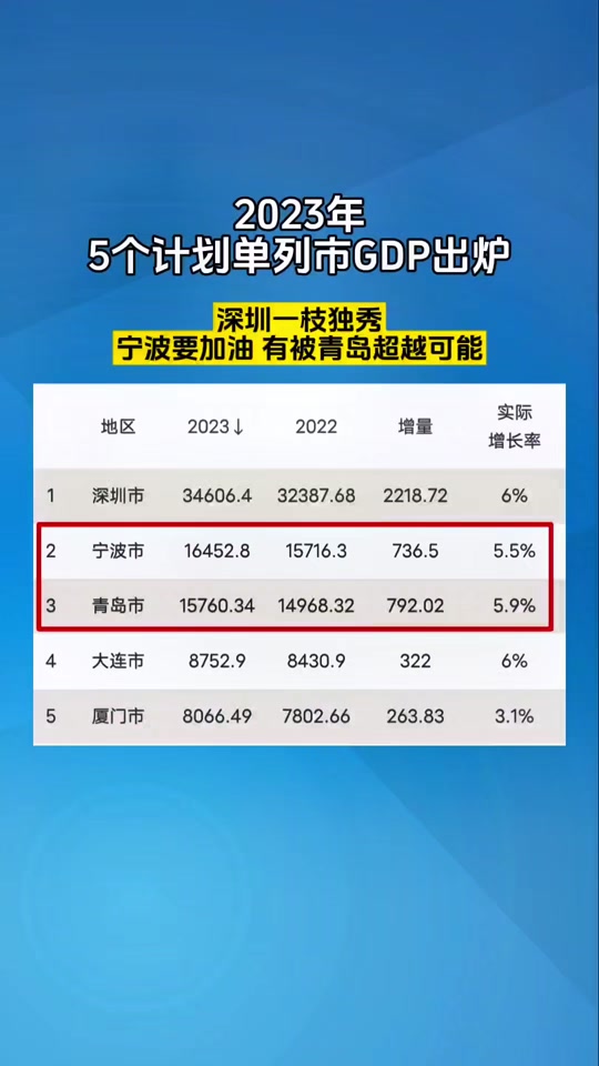 五个计划单列市地铁客流量对比 - 抖音