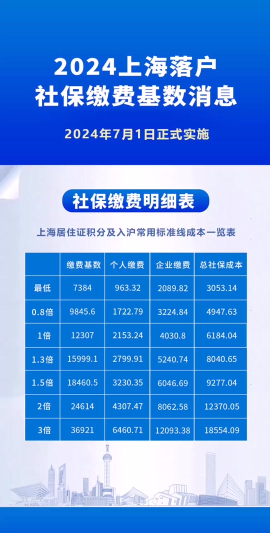 2024上海社保基数调整的影响 - 抖音