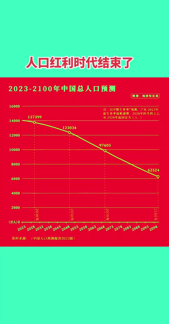 之前预测中国人口最高峰能达到多少亿 - 抖音