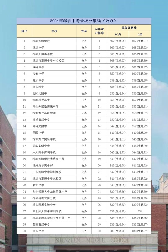 深圳中考2024第一批录取标准公布 - 抖音